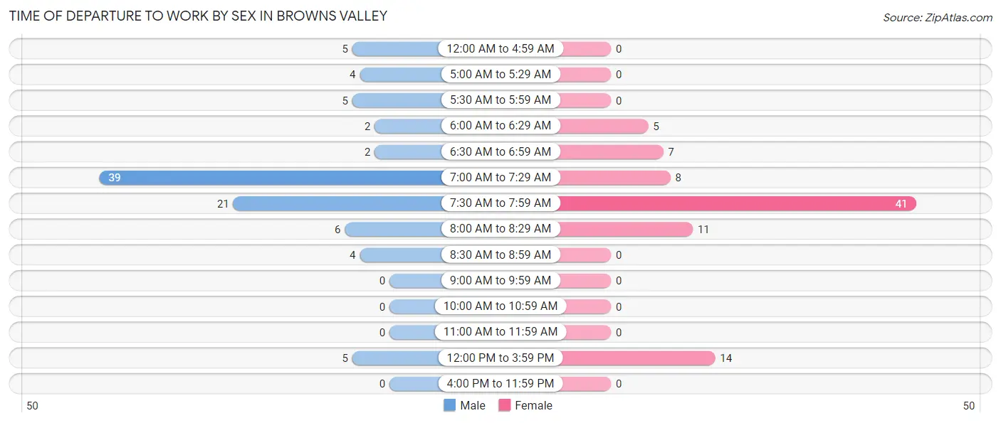 Time of Departure to Work by Sex in Browns Valley