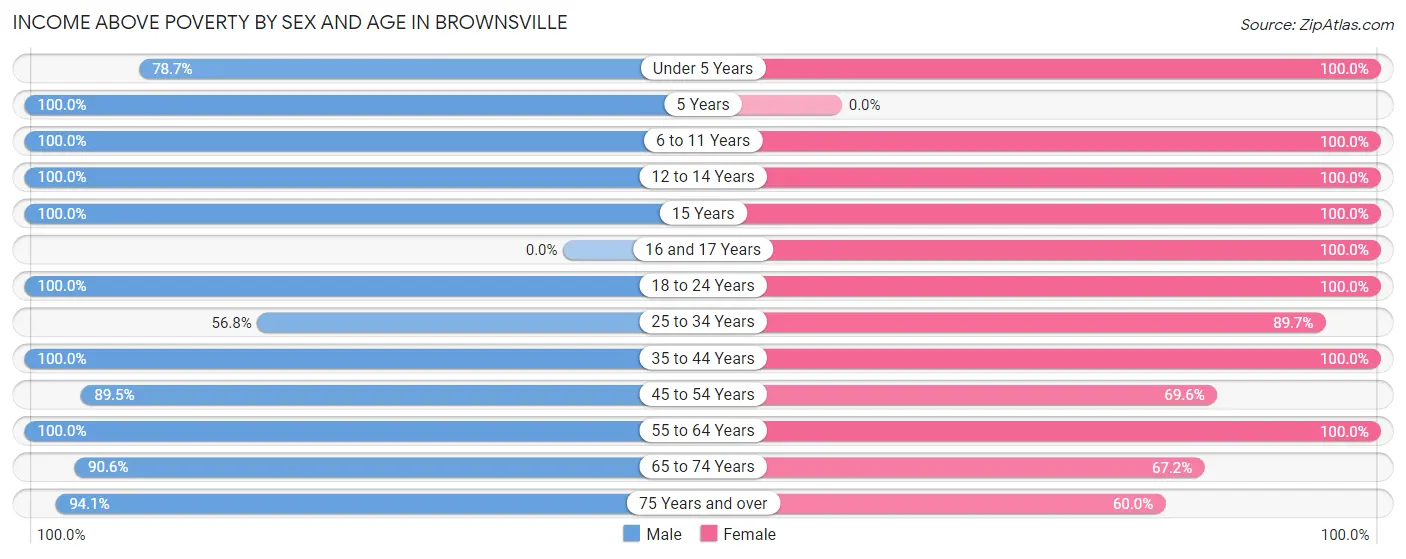 Income Above Poverty by Sex and Age in Brownsville