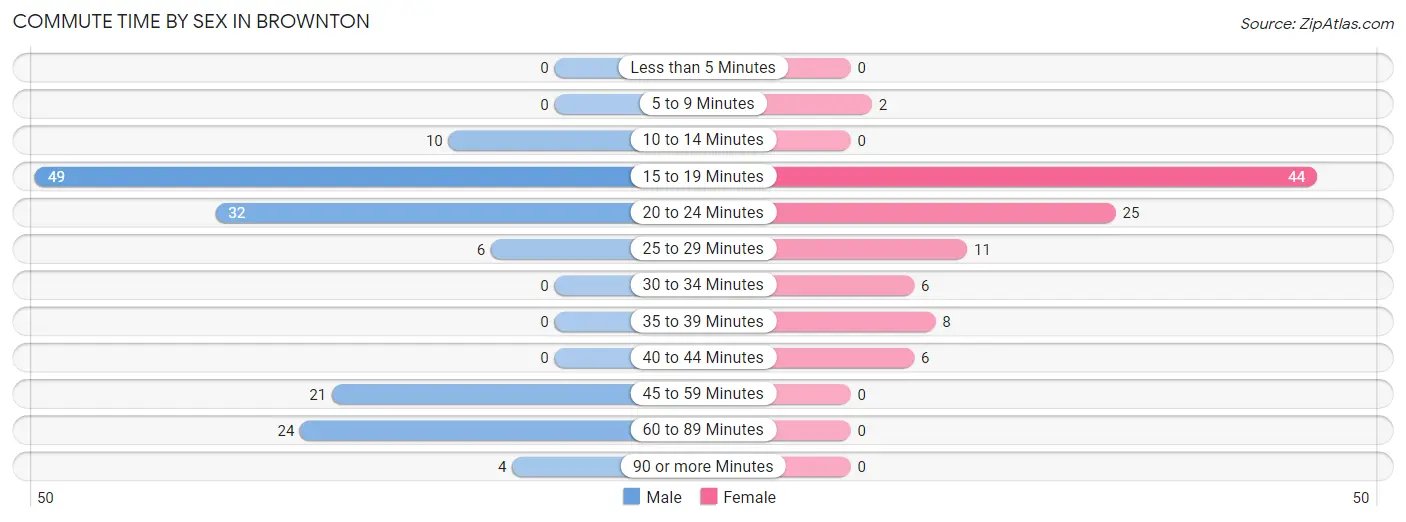 Commute Time by Sex in Brownton