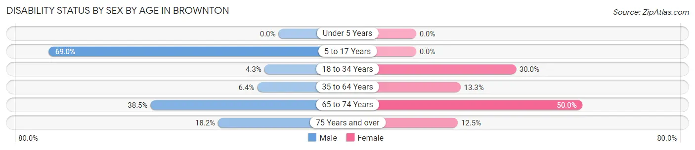 Disability Status by Sex by Age in Brownton
