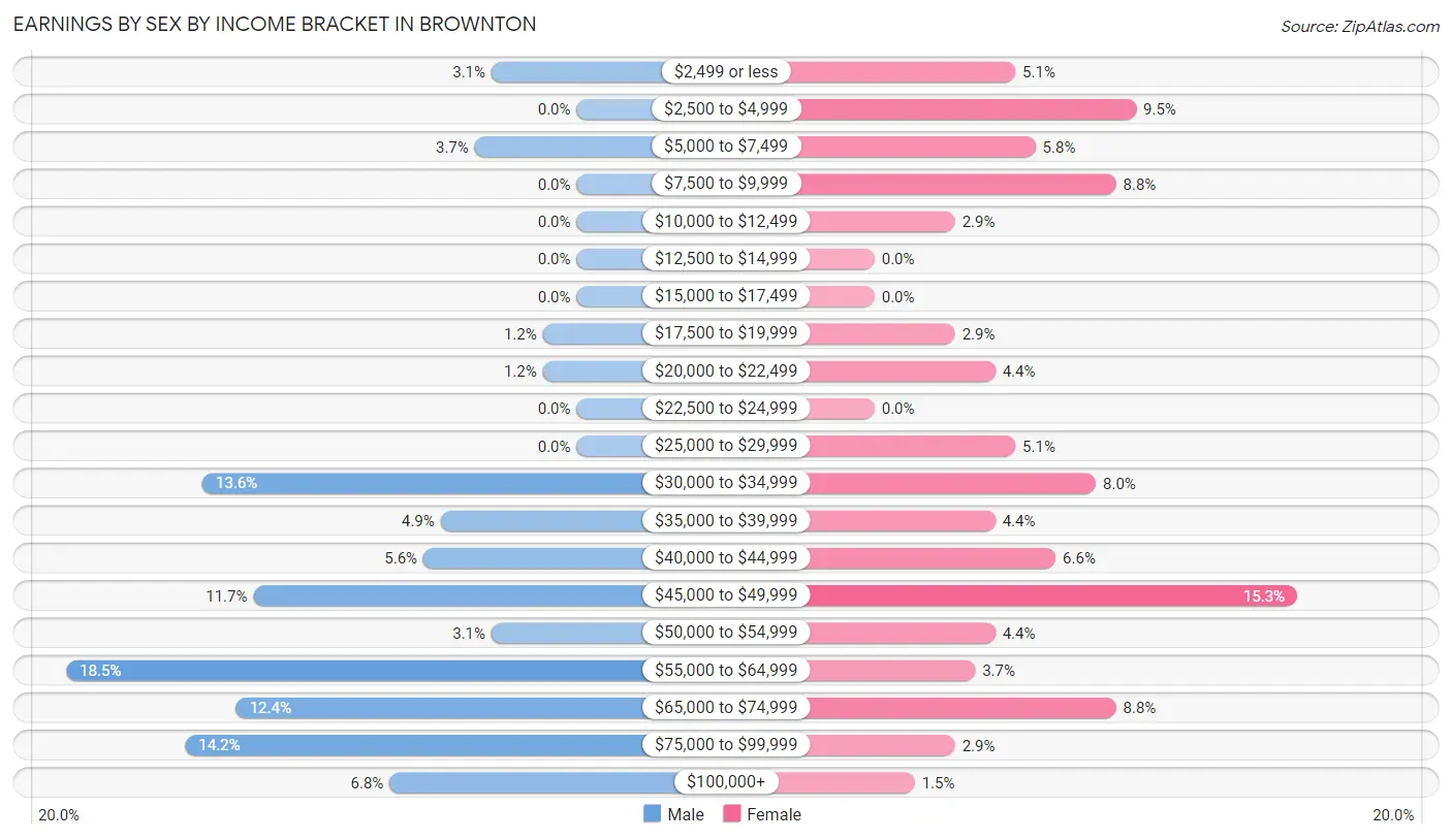 Earnings by Sex by Income Bracket in Brownton