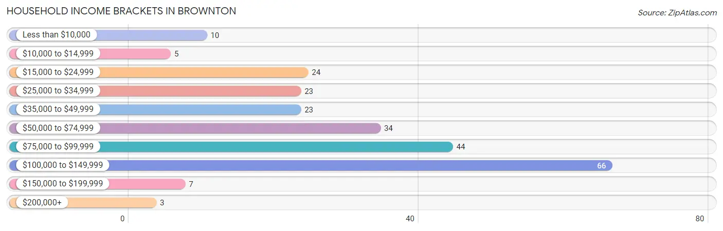 Household Income Brackets in Brownton