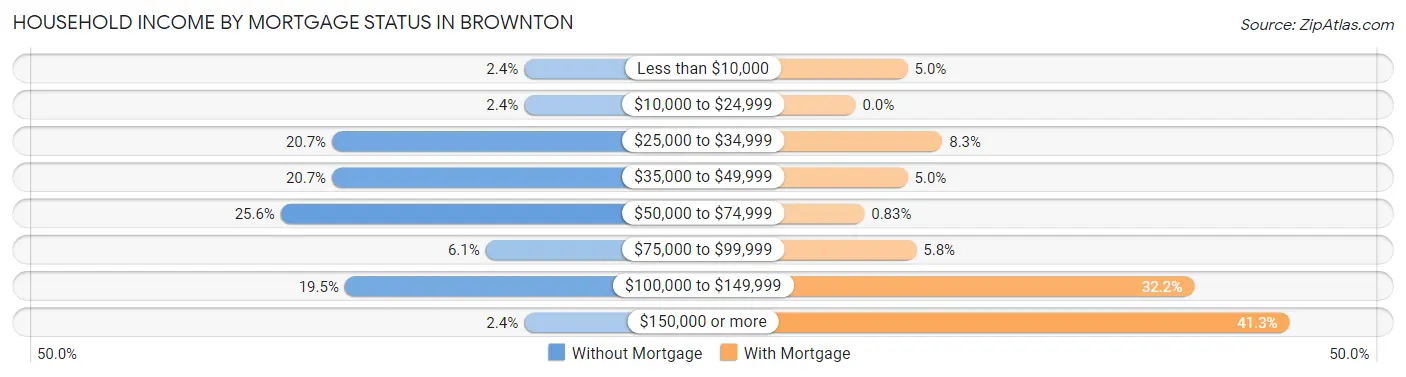 Household Income by Mortgage Status in Brownton