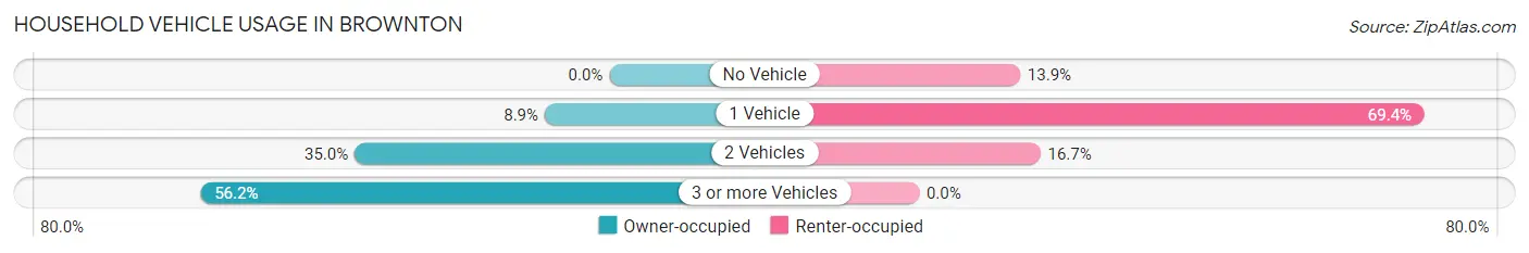 Household Vehicle Usage in Brownton