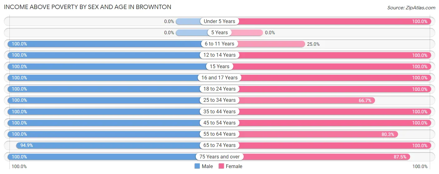 Income Above Poverty by Sex and Age in Brownton