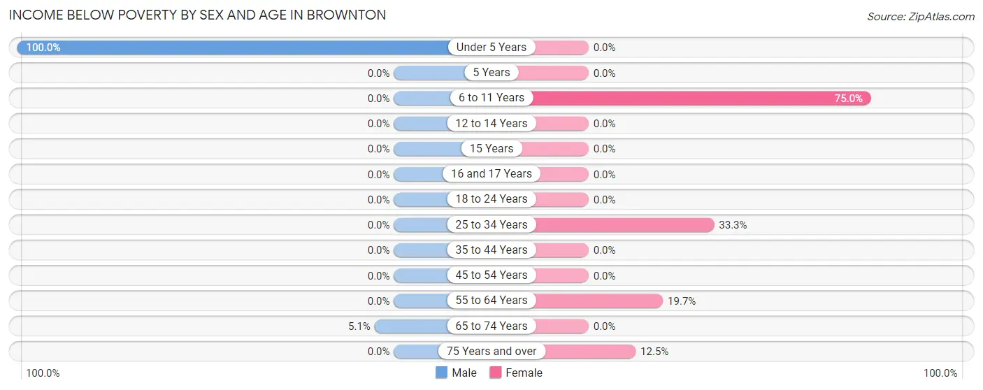 Income Below Poverty by Sex and Age in Brownton