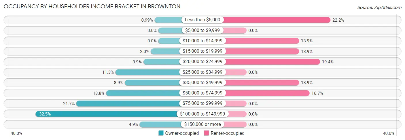 Occupancy by Householder Income Bracket in Brownton