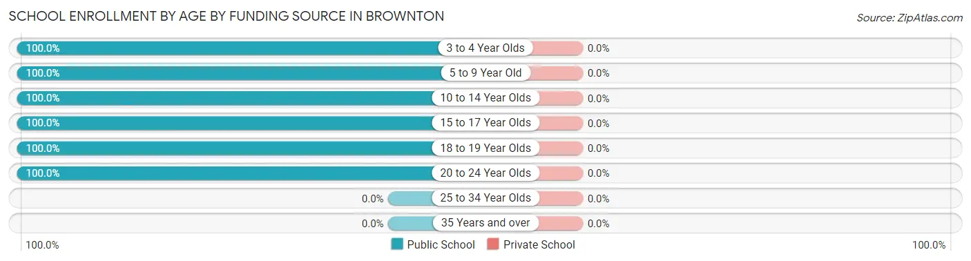 School Enrollment by Age by Funding Source in Brownton