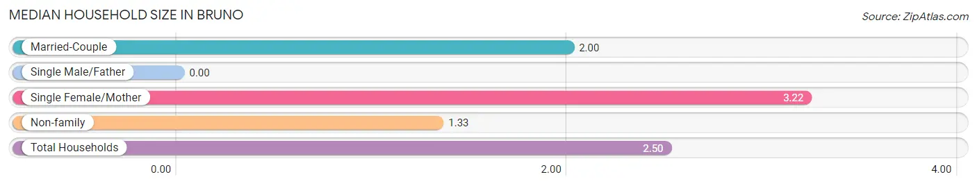 Median Household Size in Bruno