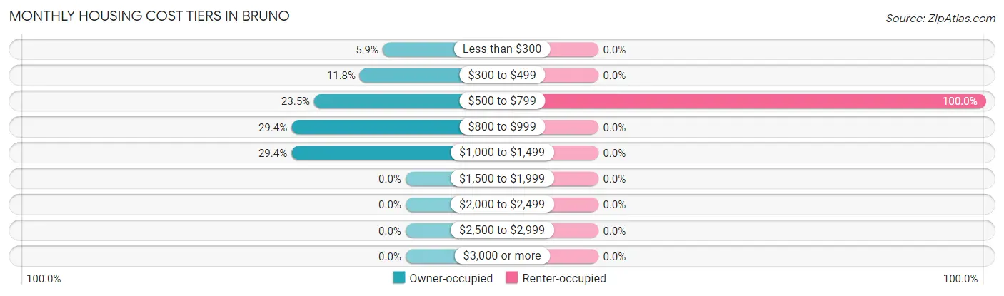 Monthly Housing Cost Tiers in Bruno