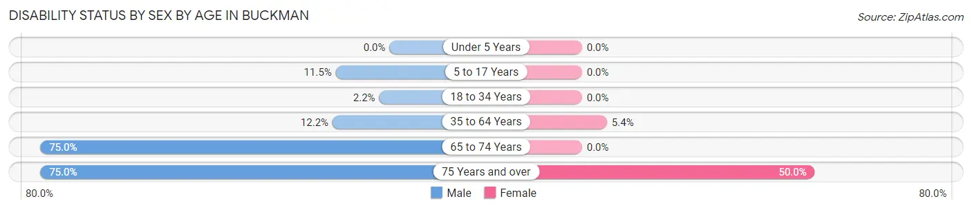 Disability Status by Sex by Age in Buckman