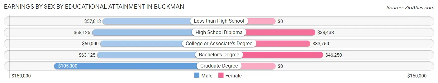 Earnings by Sex by Educational Attainment in Buckman