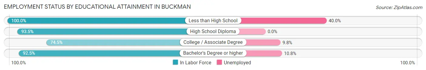 Employment Status by Educational Attainment in Buckman