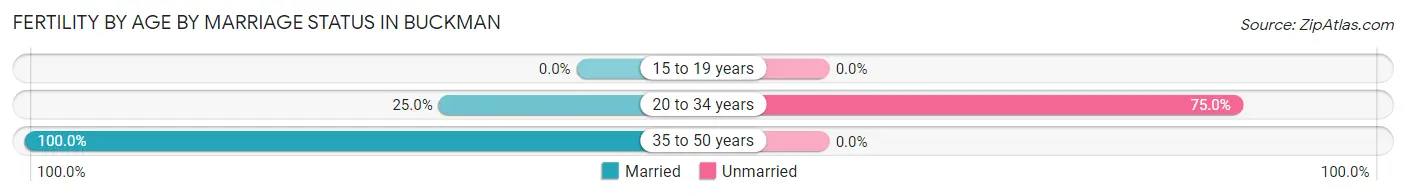 Female Fertility by Age by Marriage Status in Buckman