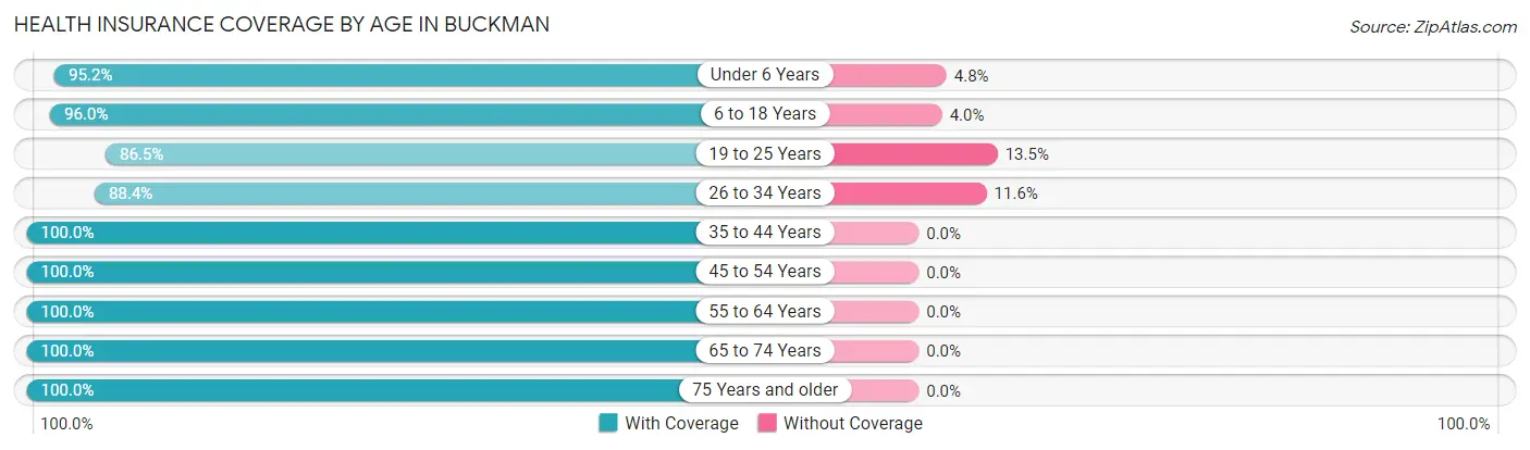 Health Insurance Coverage by Age in Buckman