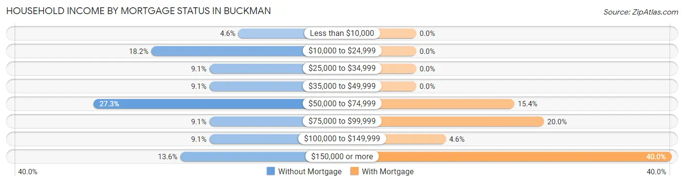 Household Income by Mortgage Status in Buckman