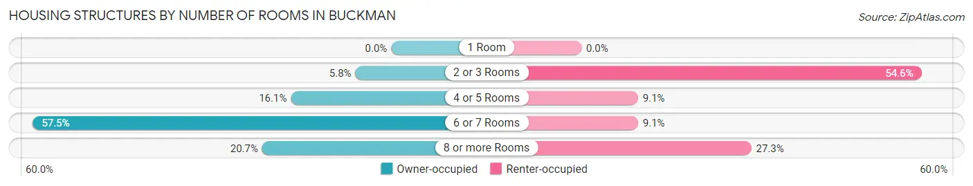 Housing Structures by Number of Rooms in Buckman