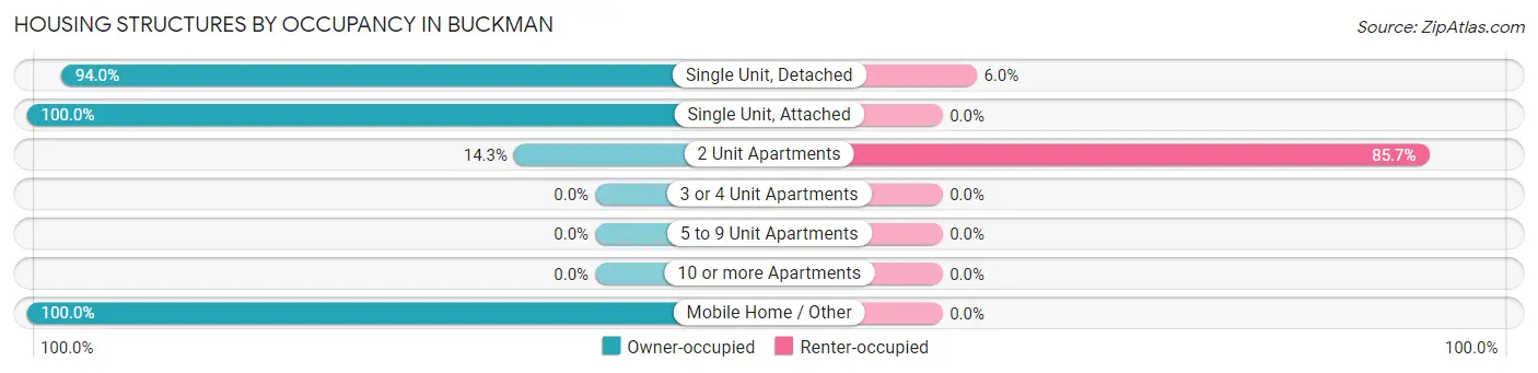 Housing Structures by Occupancy in Buckman