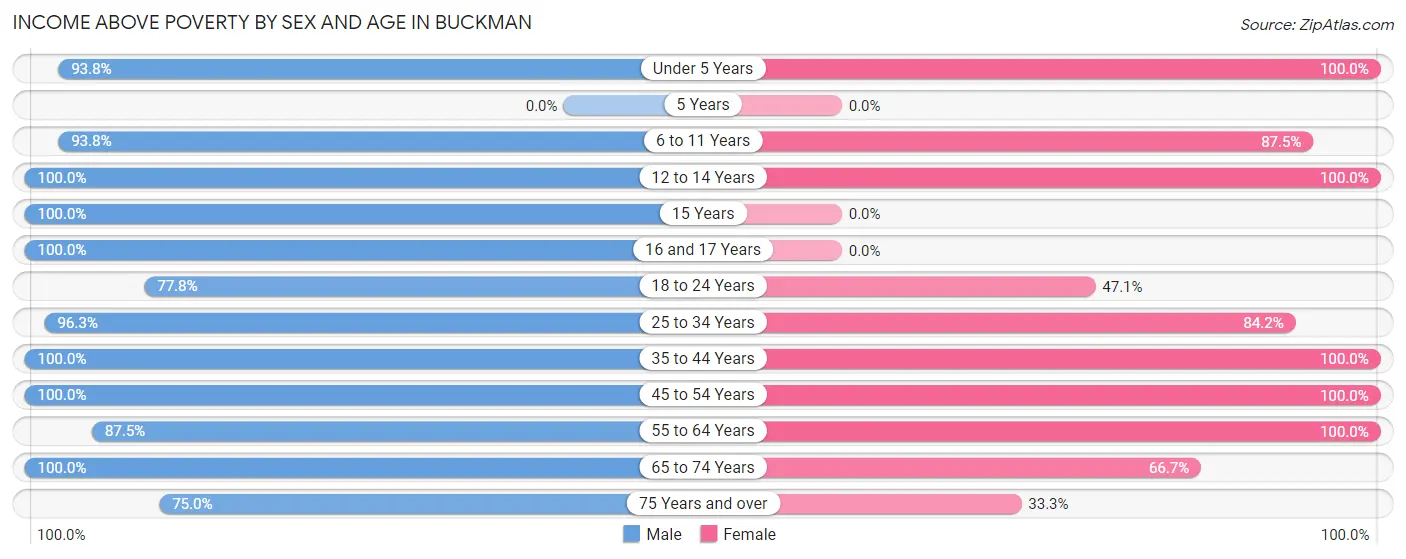 Income Above Poverty by Sex and Age in Buckman