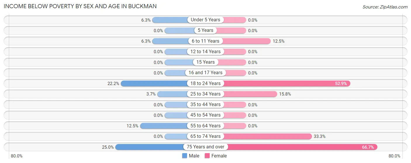 Income Below Poverty by Sex and Age in Buckman