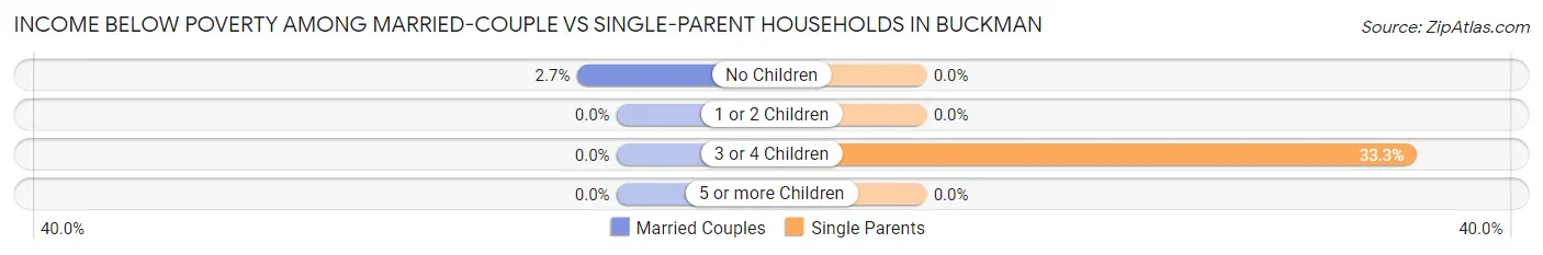 Income Below Poverty Among Married-Couple vs Single-Parent Households in Buckman