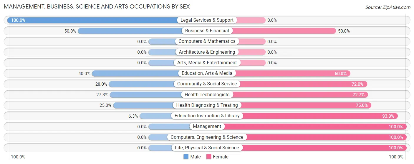 Management, Business, Science and Arts Occupations by Sex in Buckman