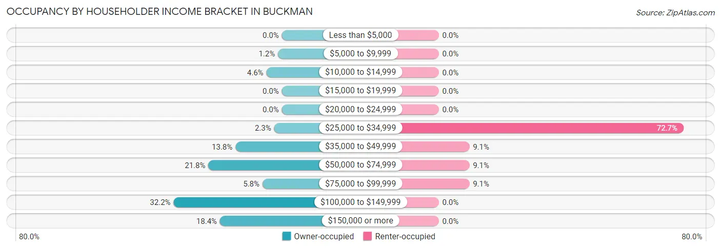 Occupancy by Householder Income Bracket in Buckman