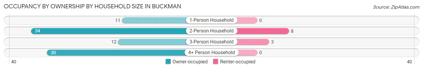 Occupancy by Ownership by Household Size in Buckman