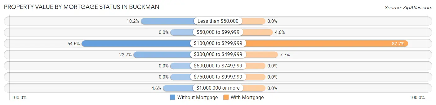 Property Value by Mortgage Status in Buckman