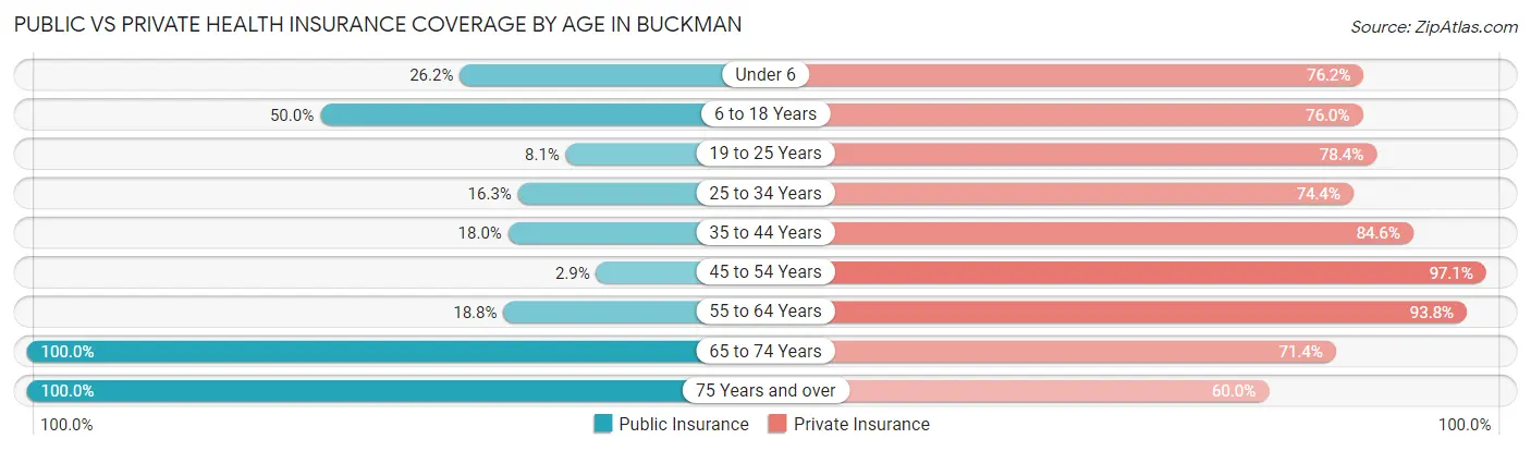 Public vs Private Health Insurance Coverage by Age in Buckman