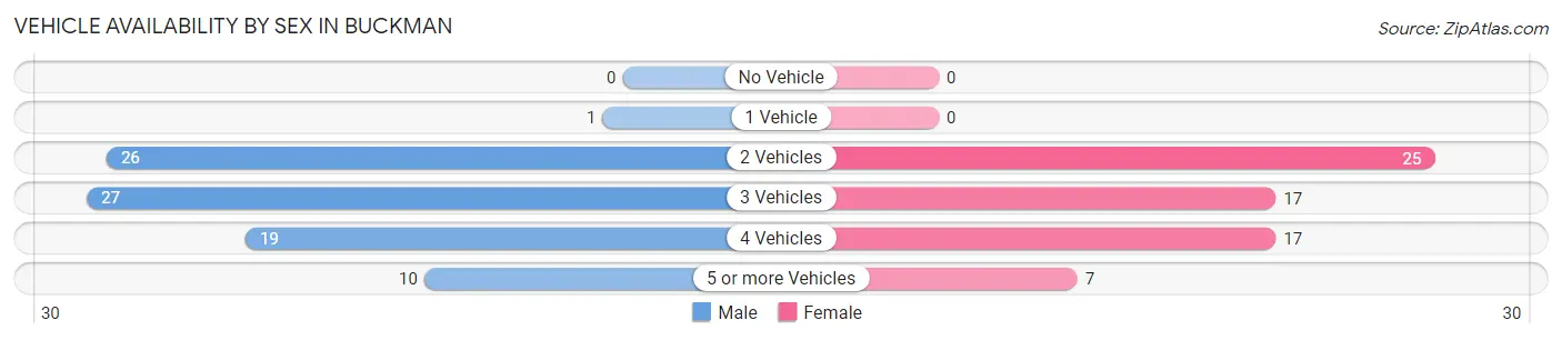 Vehicle Availability by Sex in Buckman