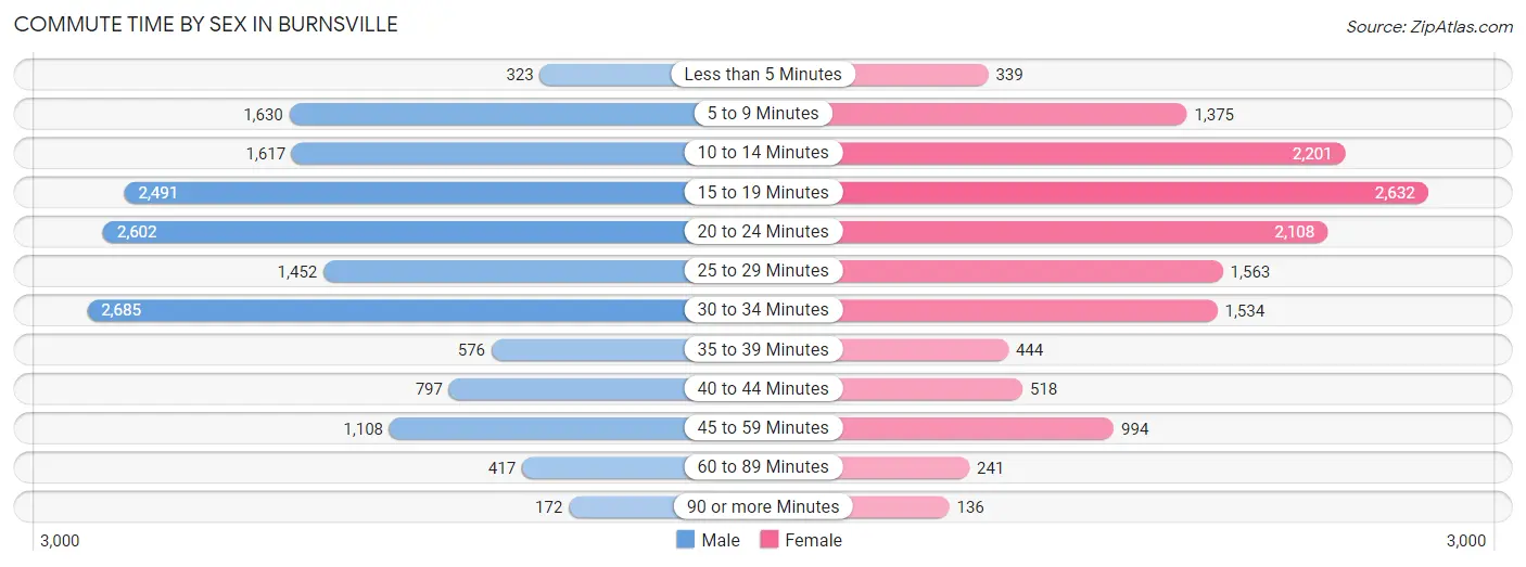 Commute Time by Sex in Burnsville