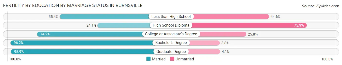 Female Fertility by Education by Marriage Status in Burnsville