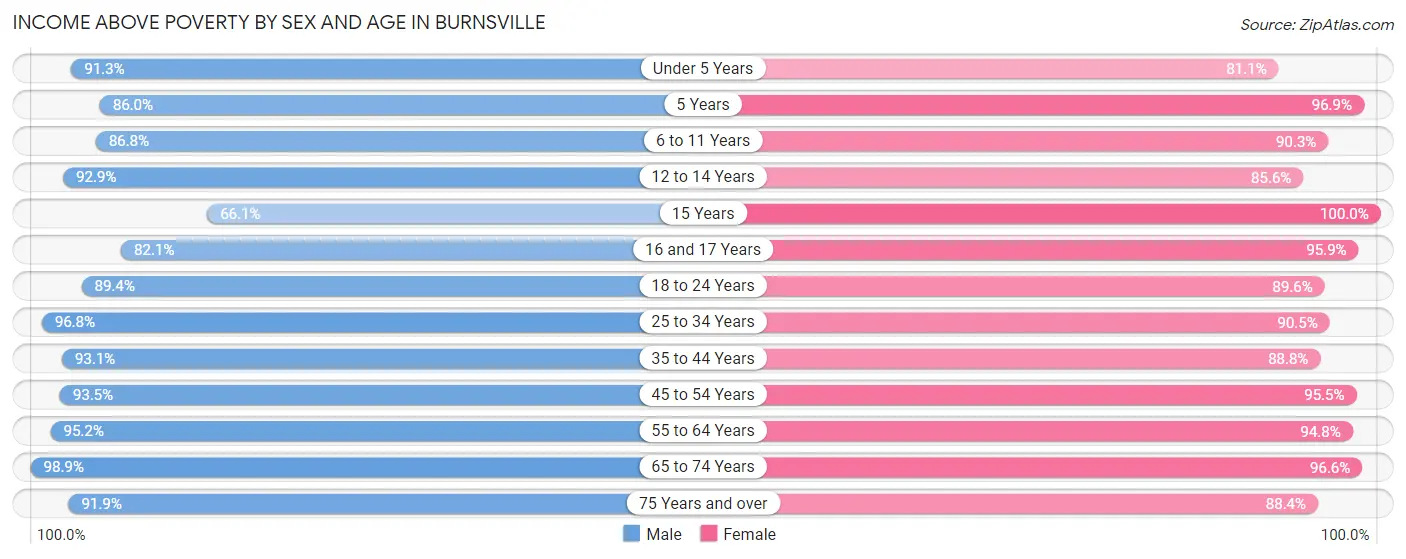 Income Above Poverty by Sex and Age in Burnsville