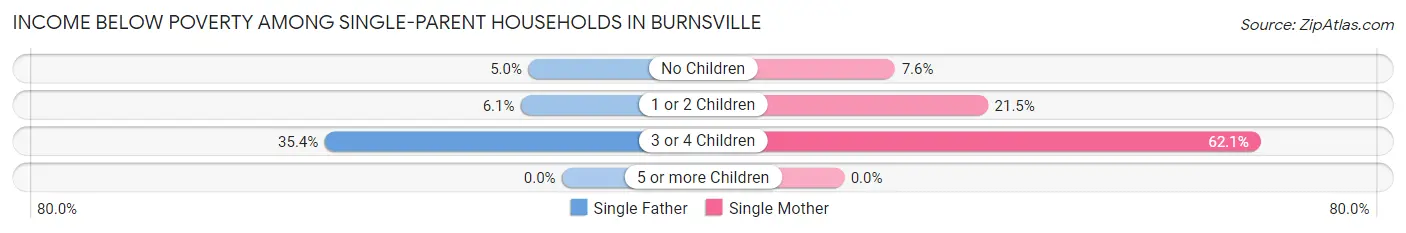 Income Below Poverty Among Single-Parent Households in Burnsville