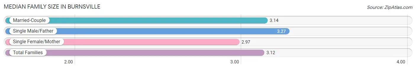 Median Family Size in Burnsville