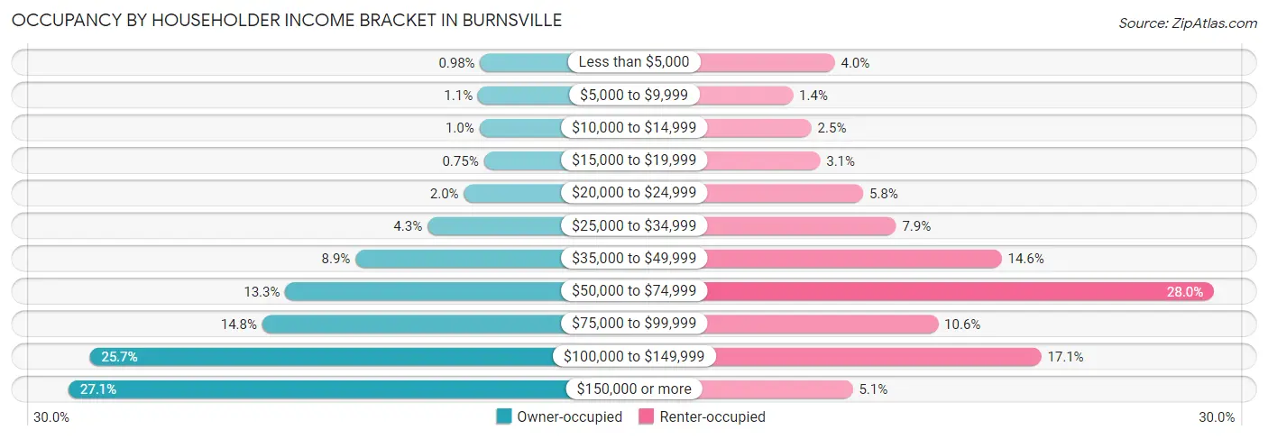 Occupancy by Householder Income Bracket in Burnsville