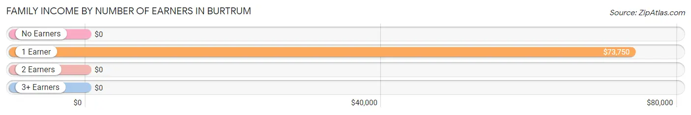 Family Income by Number of Earners in Burtrum