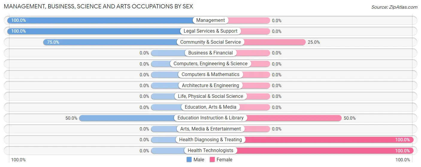 Management, Business, Science and Arts Occupations by Sex in Burtrum