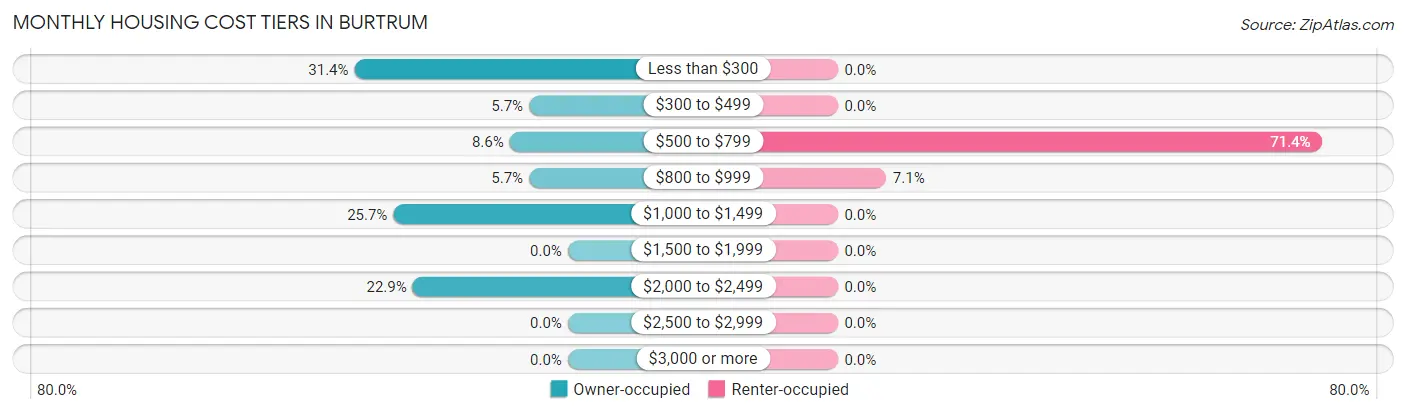 Monthly Housing Cost Tiers in Burtrum