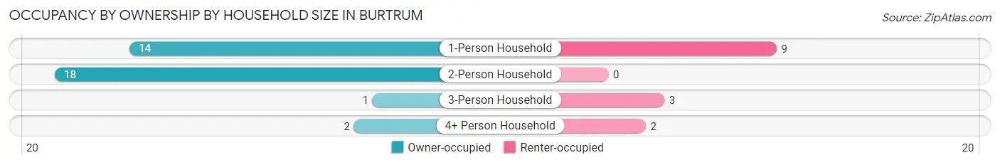 Occupancy by Ownership by Household Size in Burtrum
