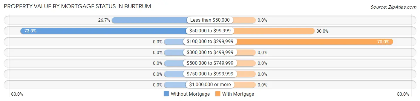Property Value by Mortgage Status in Burtrum
