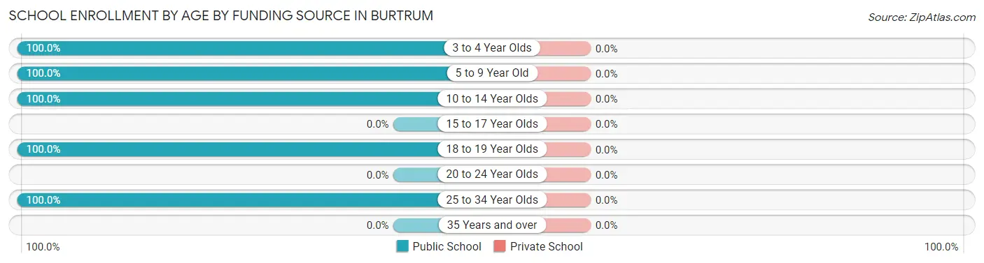School Enrollment by Age by Funding Source in Burtrum
