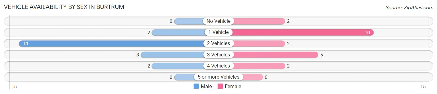 Vehicle Availability by Sex in Burtrum