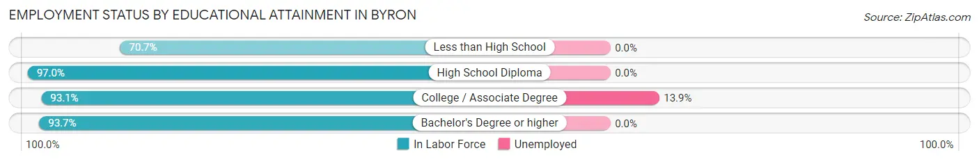 Employment Status by Educational Attainment in Byron