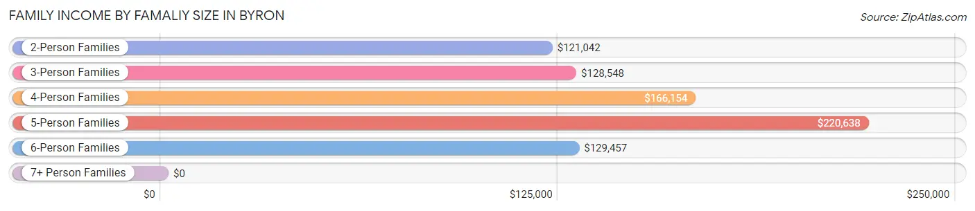 Family Income by Famaliy Size in Byron