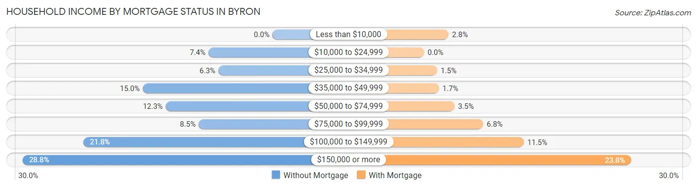 Household Income by Mortgage Status in Byron
