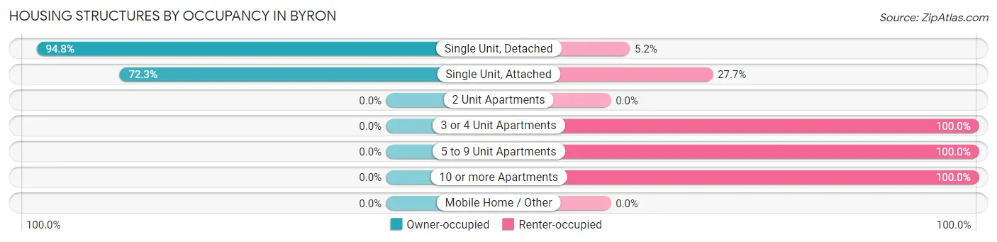 Housing Structures by Occupancy in Byron