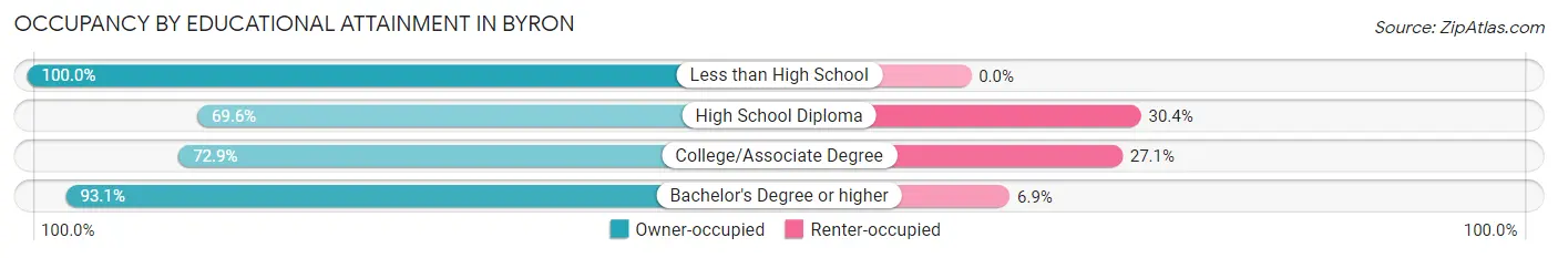 Occupancy by Educational Attainment in Byron