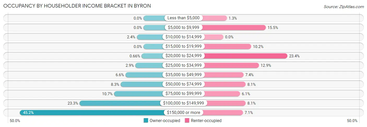 Occupancy by Householder Income Bracket in Byron